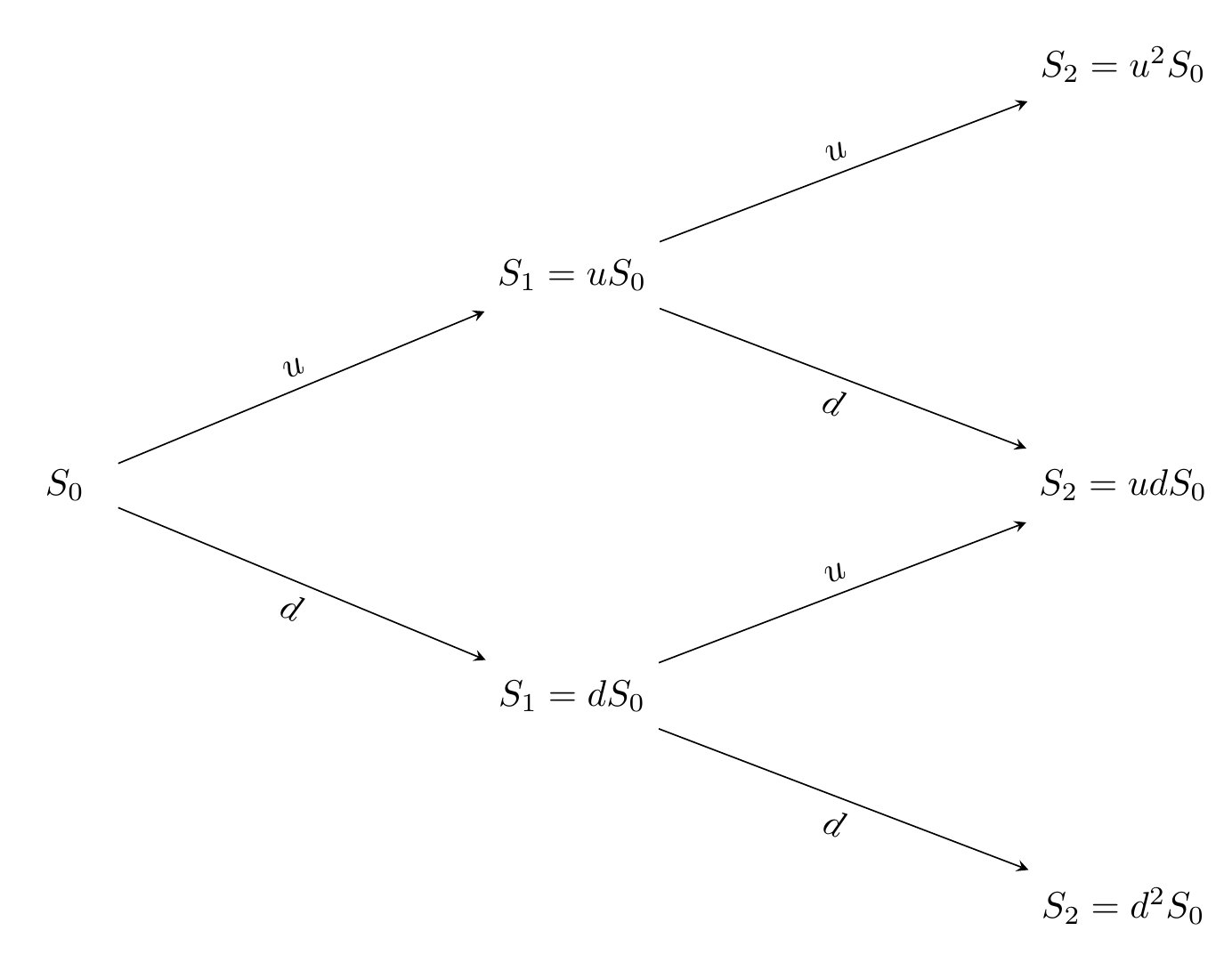 Multiperiod binomial tree.