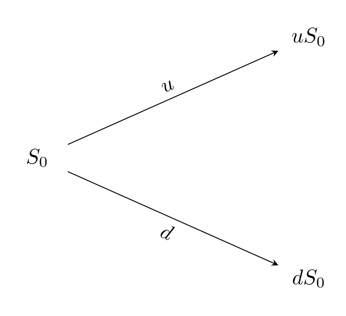 Stock prices in a one-period binomial tree.