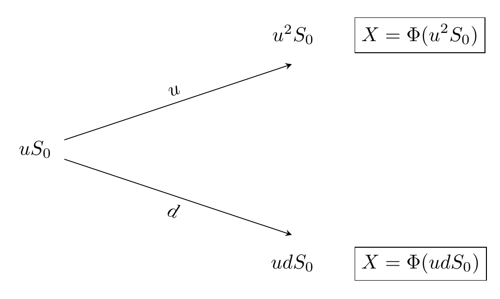 One-period subtree (up).
