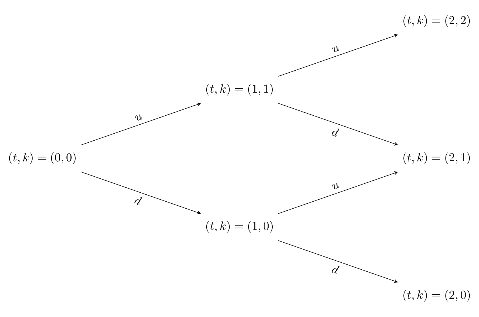 Nodes of a multiperiod binomial tree.