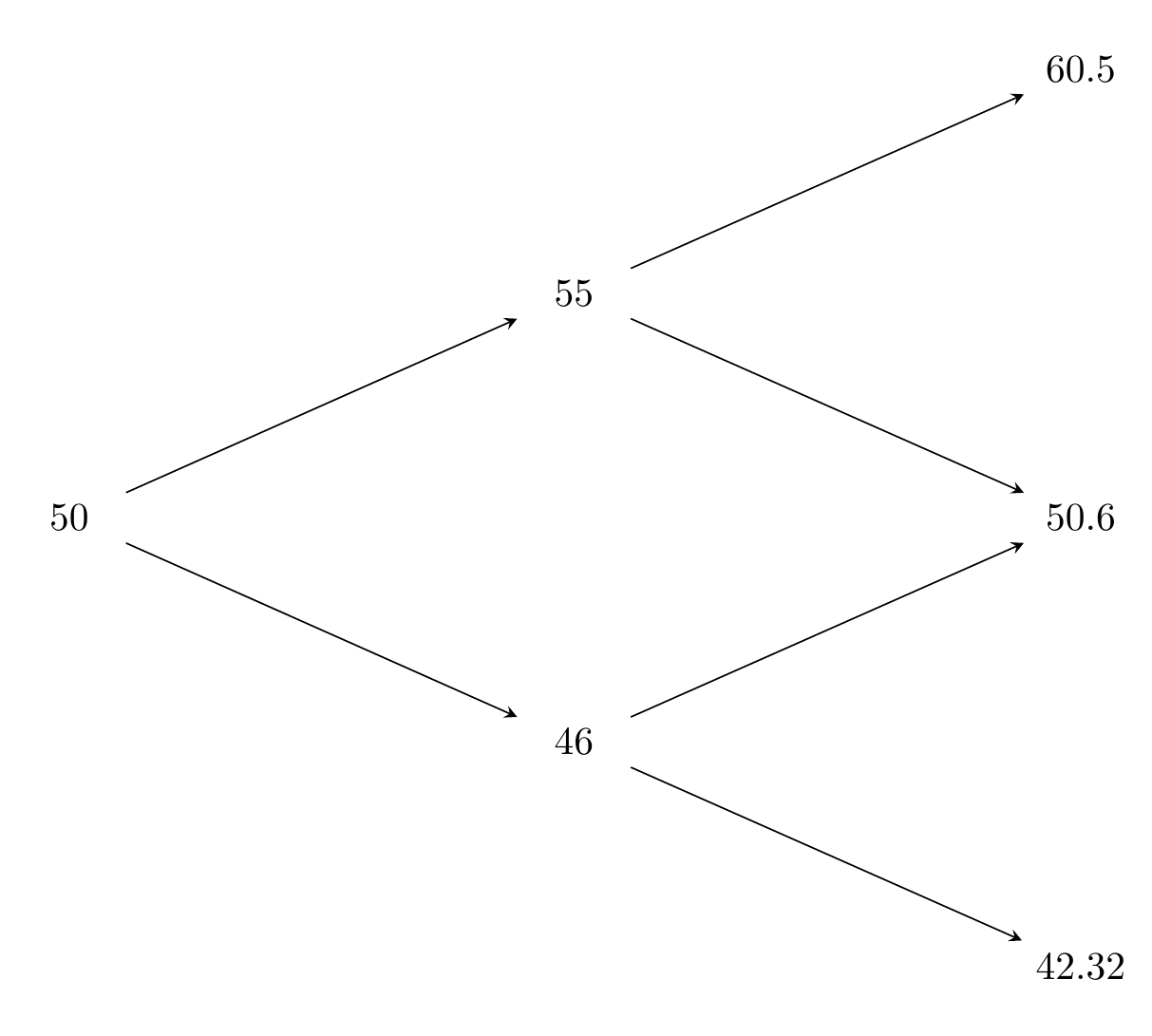 Tree for the Example 3.5.