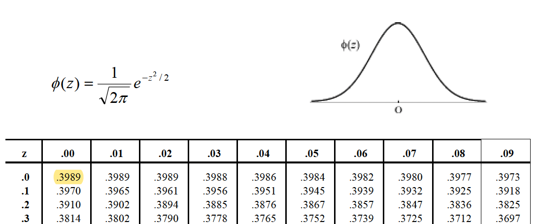 Standard Gaussian distribution.